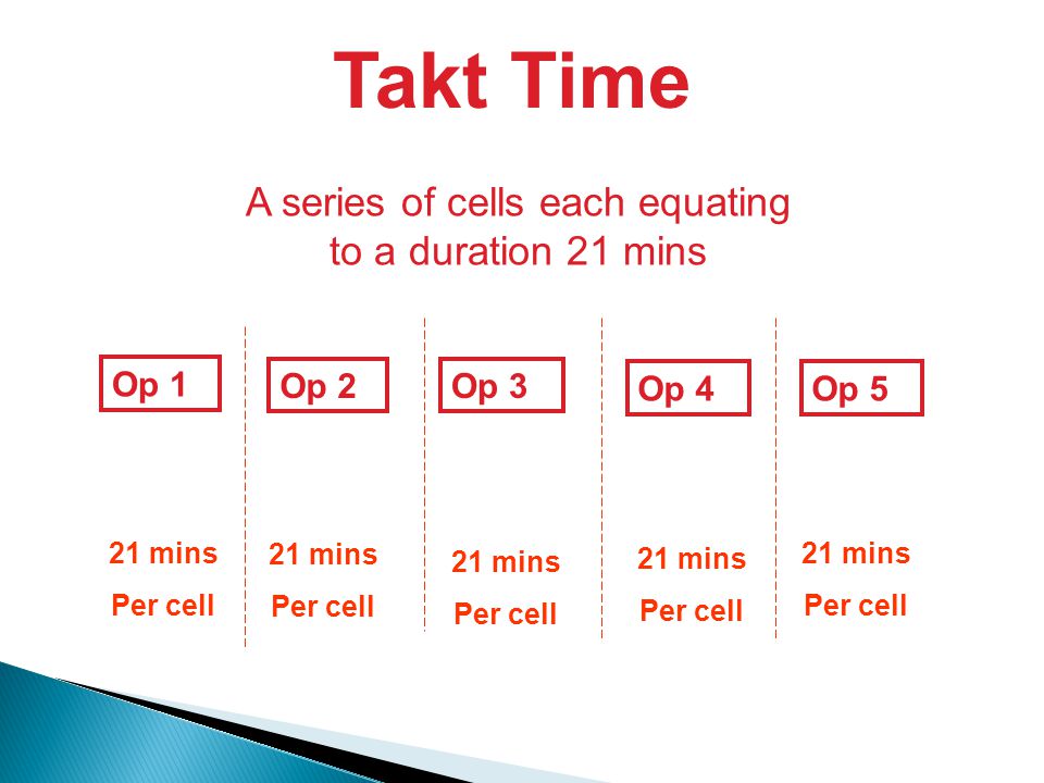 Op 1 Op 2 Op 4Op 5 21 mins Per cell Op 3 Takt Time 21 mins Per cell 21 mins Per cell 21 mins Per cell 21 mins Per cell A series of cells each equating to a duration 21 mins