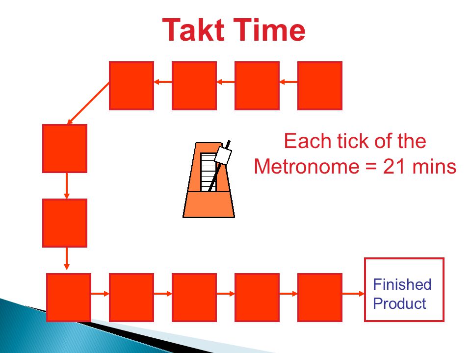 Each tick of the Metronome = 21 mins Takt Time Finished Product