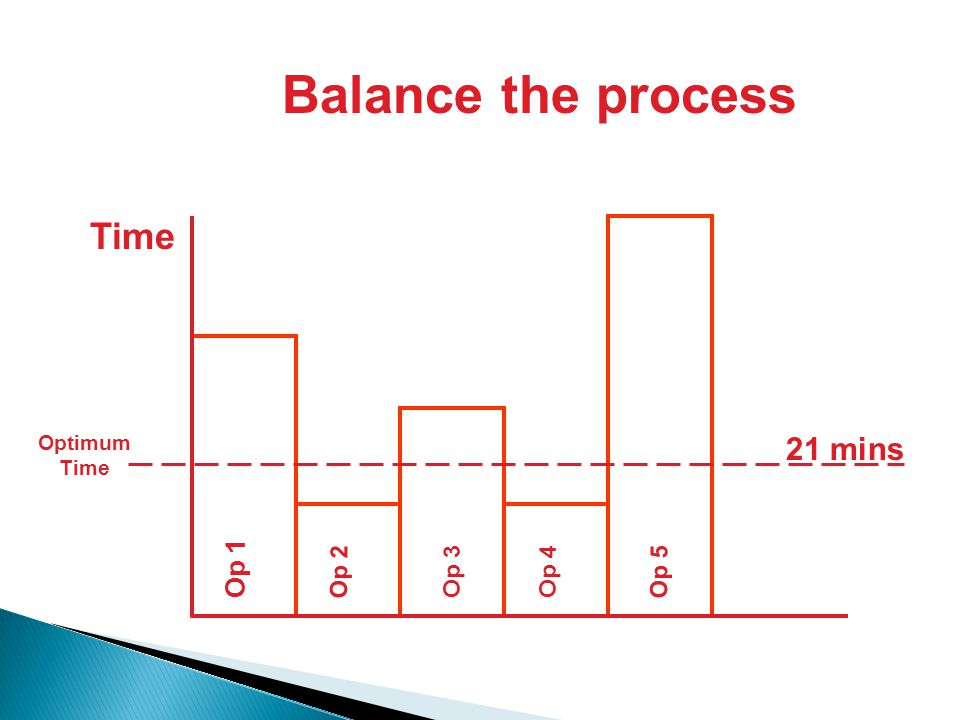 Time Optimum Time Balance the process 21 mins Op 1 Op 2 Op 3Op 4 Op 5