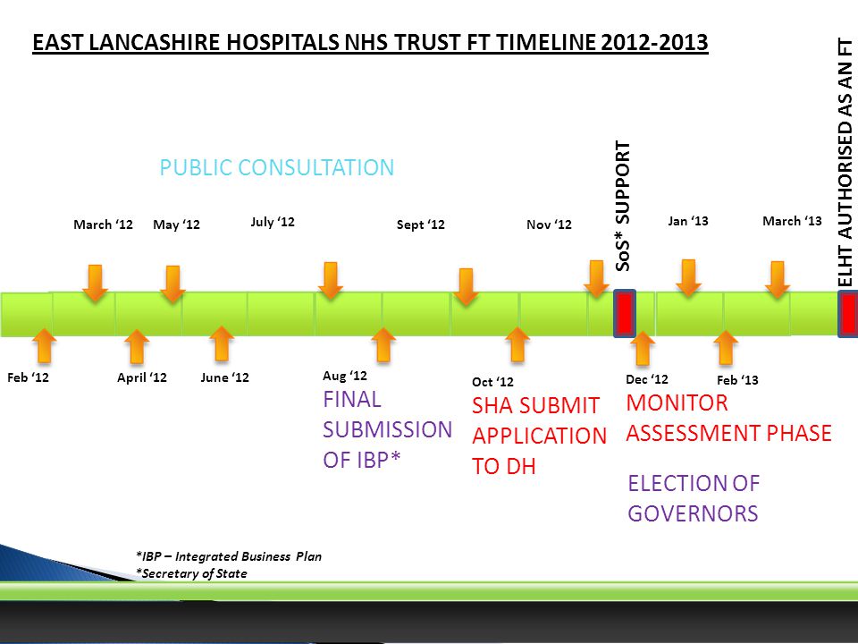 Feb ‘12 March ‘12 EAST LANCASHIRE HOSPITALS NHS TRUST FT TIMELINE April ‘12 PUBLIC CONSULTATION June ‘12 July ‘12 Aug ‘12 FINAL SUBMISSION OF IBP* Sept ‘12 Oct ‘12 SHA SUBMIT APPLICATION TO DH Nov ‘12 Feb ‘13 March ‘13 Dec ‘12 MONITOR ASSESSMENT PHASE ELHT AUTHORISED AS AN FT Jan ‘13 SoS* SUPPORT May ‘12 ELECTION OF GOVERNORS *IBP – Integrated Business Plan *Secretary of State