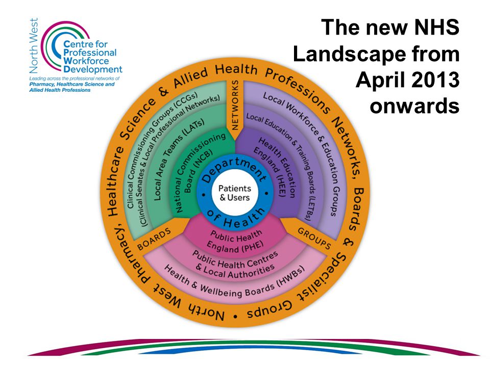 How the new NHS Landscape will look from April 2013 The new NHS Landscape from April 2013 onwards