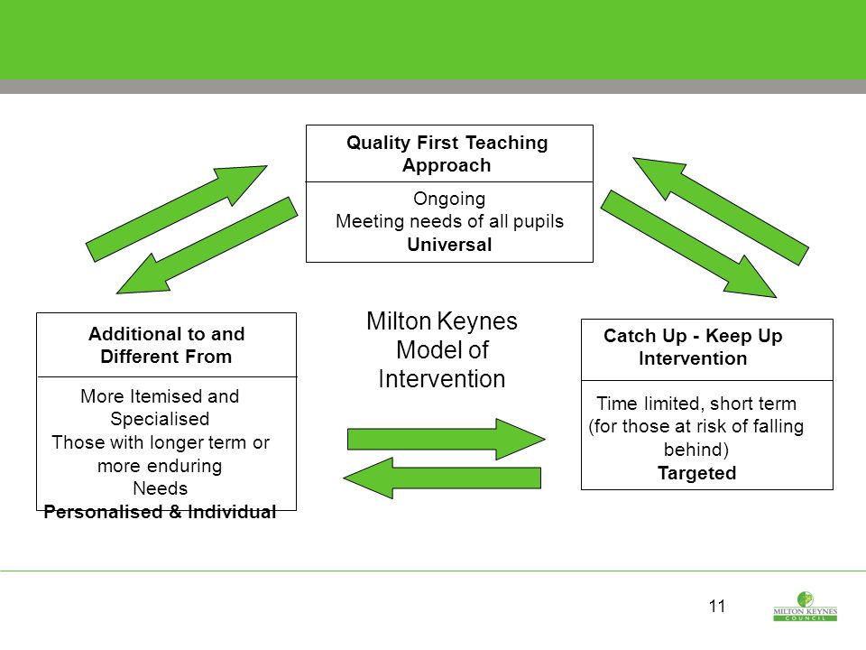 11 Quality First Teaching Approach Ongoing Meeting needs of all pupils Universal Catch Up - Keep Up Intervention Time limited, short term (for those at risk of falling behind) Targeted Additional to and Different From More Itemised and Specialised Those with longer term or more enduring Needs Personalised & Individual Milton Keynes Model of Intervention