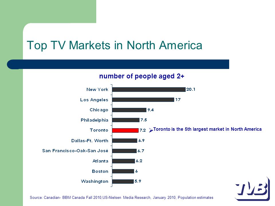 Top TV Markets in North America number of people aged 2+  Toronto is the 5th largest market in North America Source: Canadian- BBM Canada Fall 2010,US-Nielsen Media Research, January 2010, Population estimates