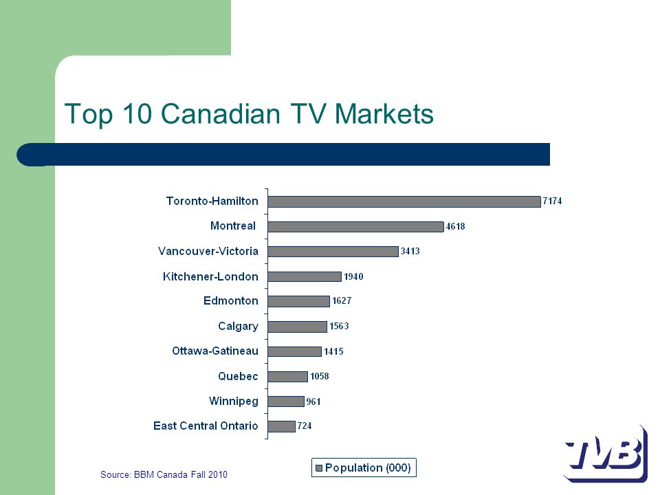 Top 10 Canadian TV Markets Source: BBM Canada Fall 2010