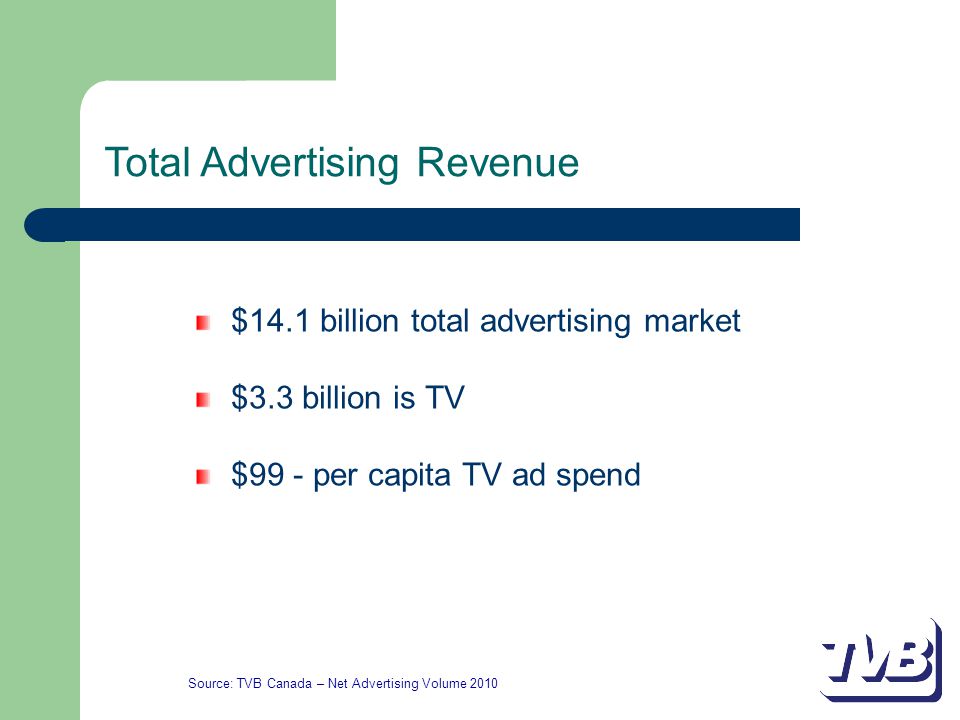$14.1 billion total advertising market $3.3 billion is TV $99 - per capita TV ad spend Source: TVB Canada – Net Advertising Volume 2010 Total Advertising Revenue