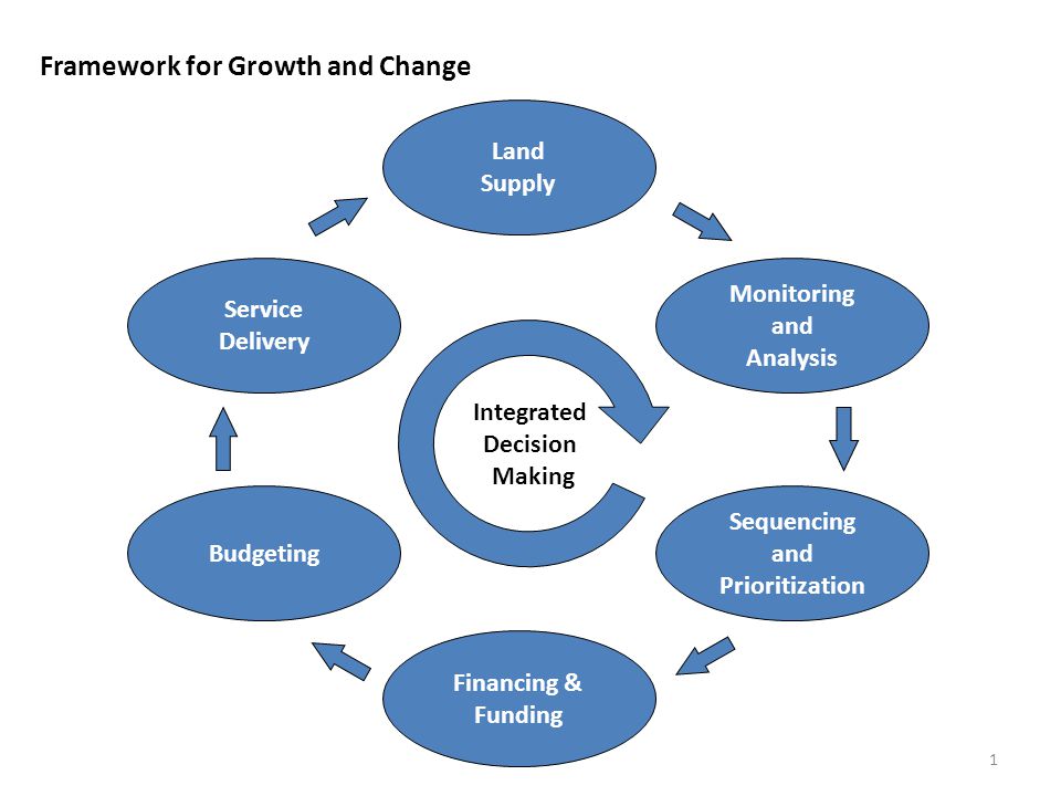 Framework for Growth and Change Land Supply Monitoring and Analysis Sequencing and Prioritization Financing & Funding Budgeting Service Delivery Integrated Decision Making 1