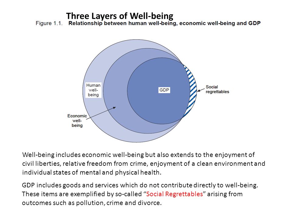 Three Layers of Well-being Well-being includes economic well-being but also extends to the enjoyment of civil liberties, relative freedom from crime, enjoyment of a clean environment and individual states of mental and physical health.
