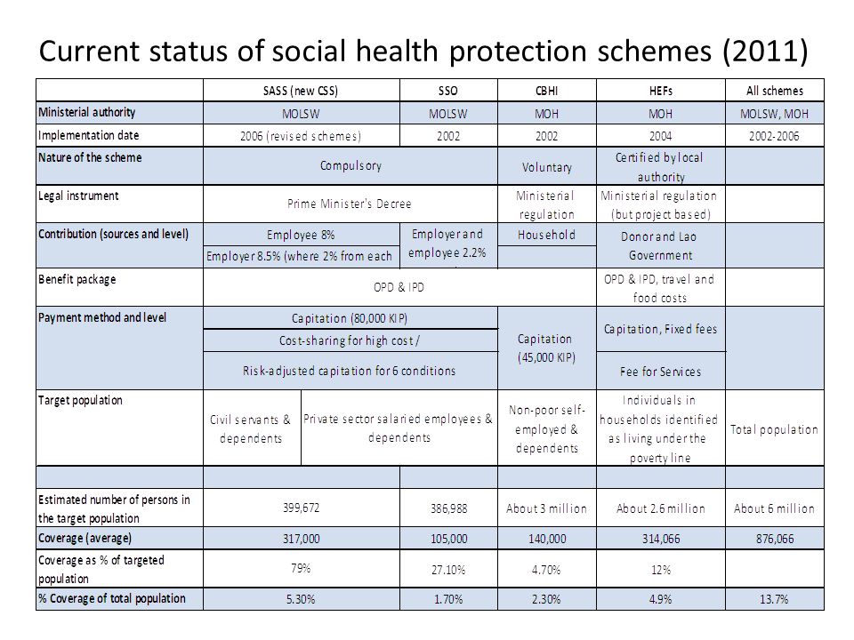Current status of social health protection schemes (2011)