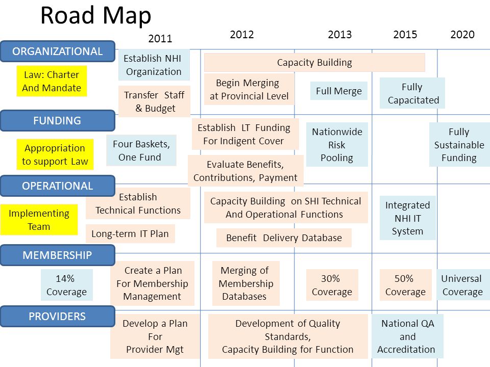 Road Map Law: Charter And Mandate Establish NHI Organization Establish Technical Functions Four Baskets, One Fund Establish LT Funding For Indigent Cover Benefit Delivery Database Create a Plan For Membership Management Universal Coverage Develop a Plan For Provider Mgt National QA and Accreditation Capacity Building 50% Coverage Merging of Membership Databases Begin Merging at Provincial Level Nationwide Risk Pooling Capacity Building on SHI Technical And Operational Functions Long-term IT Plan Development of Quality Standards, Capacity Building for Function Full Merge Integrated NHI IT System ORGANIZATIONAL FUNDING OPERATIONAL MEMBERSHIP PROVIDERS Fully Sustainable Funding 30% Coverage 14% Coverage Evaluate Benefits, Contributions, Payment Fully Capacitated Appropriation to support Law Transfer Staff & Budget Implementing Team
