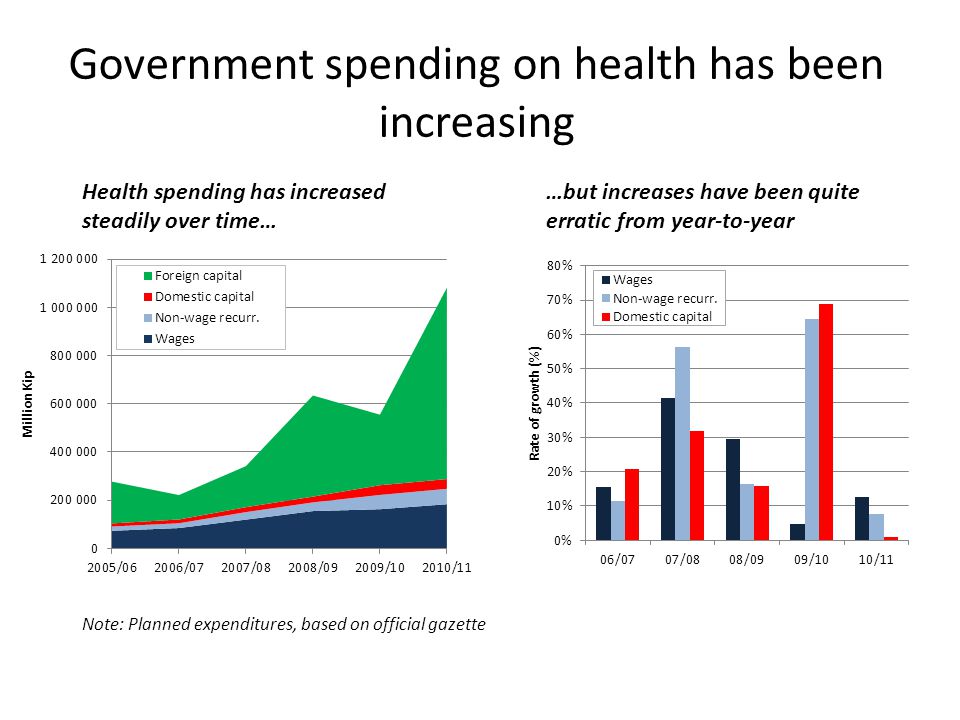 Government spending on health has been increasing Health spending has increased steadily over time… Note: Planned expenditures, based on official gazette …but increases have been quite erratic from year-to-year