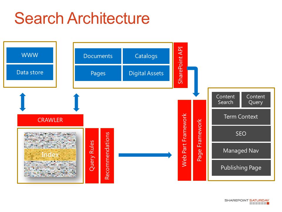 Index SharePoint Content Search Publishing External Search Architecture