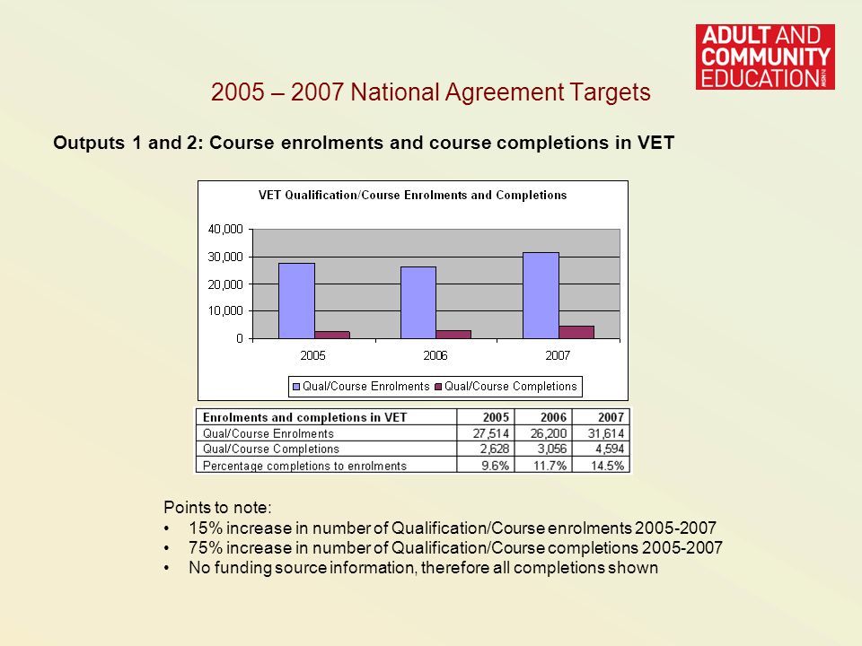 2005 – 2007 National Agreement Targets Outputs 1 and 2: Course enrolments and course completions in VET Points to note: 15% increase in number of Qualification/Course enrolments % increase in number of Qualification/Course completions No funding source information, therefore all completions shown