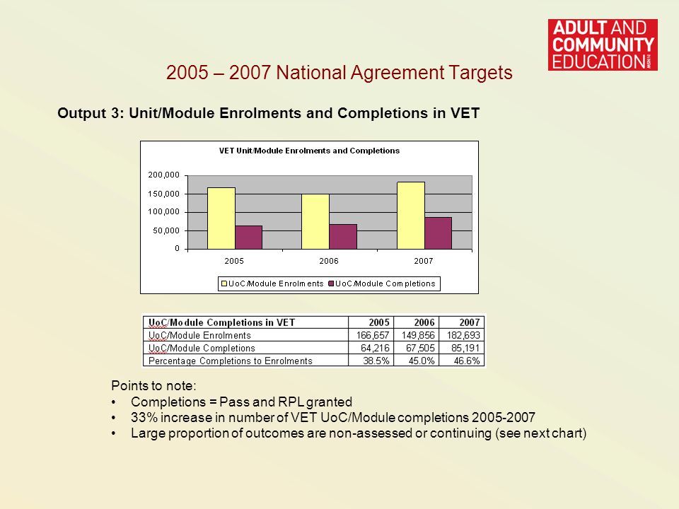 2005 – 2007 National Agreement Targets Output 3: Unit/Module Enrolments and Completions in VET Points to note: Completions = Pass and RPL granted 33% increase in number of VET UoC/Module completions Large proportion of outcomes are non-assessed or continuing (see next chart)