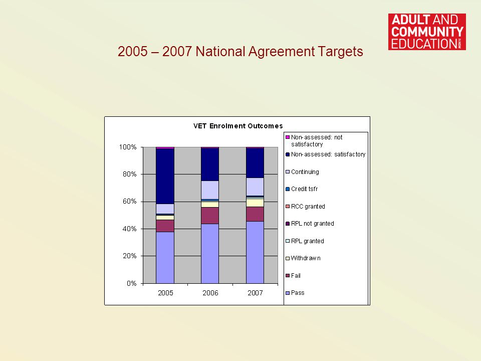2005 – 2007 National Agreement Targets
