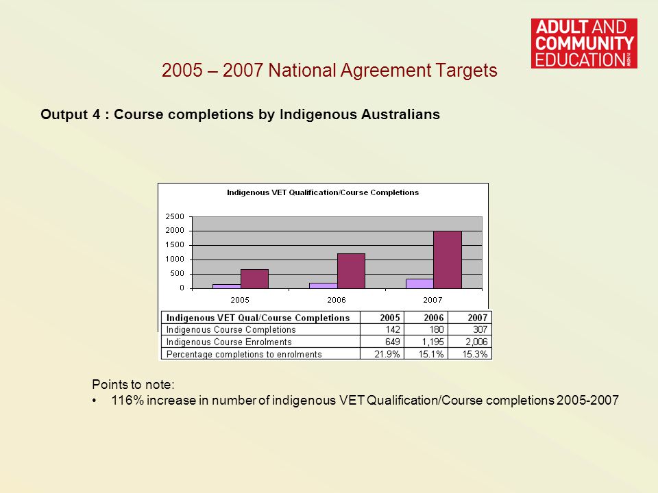 Output 4 : Course completions by Indigenous Australians Points to note: 116% increase in number of indigenous VET Qualification/Course completions