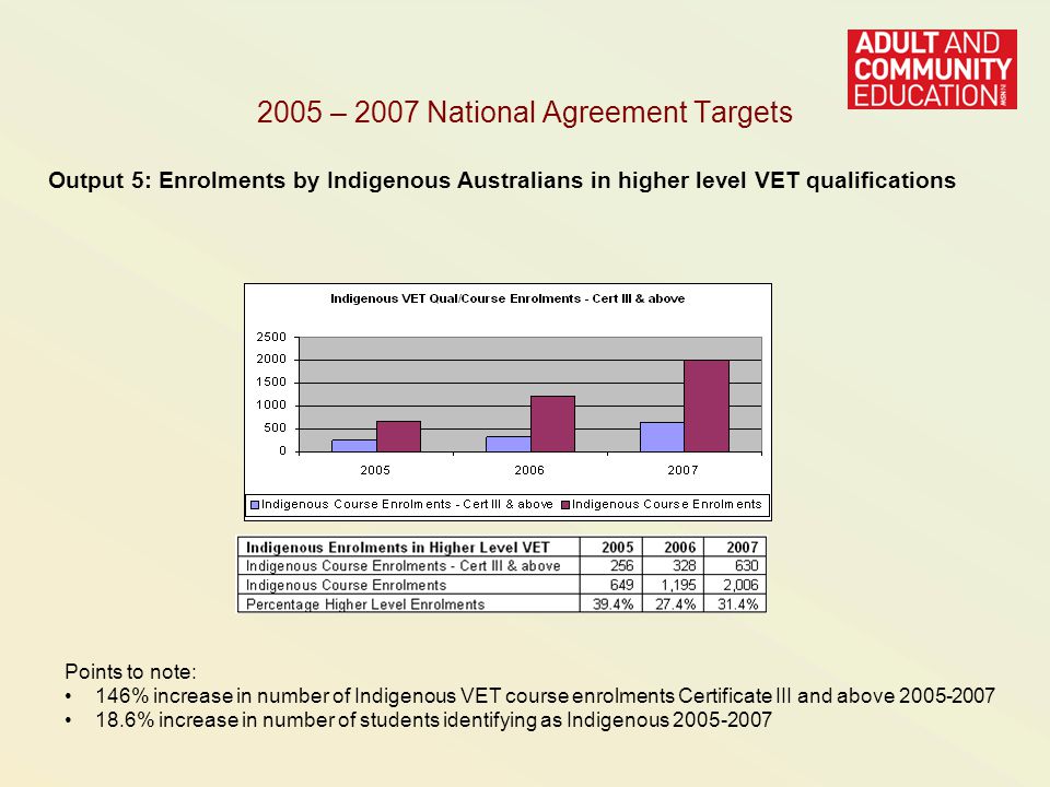 2005 – 2007 National Agreement Targets Output 5: Enrolments by Indigenous Australians in higher level VET qualifications Points to note: 146% increase in number of Indigenous VET course enrolments Certificate III and above % increase in number of students identifying as Indigenous