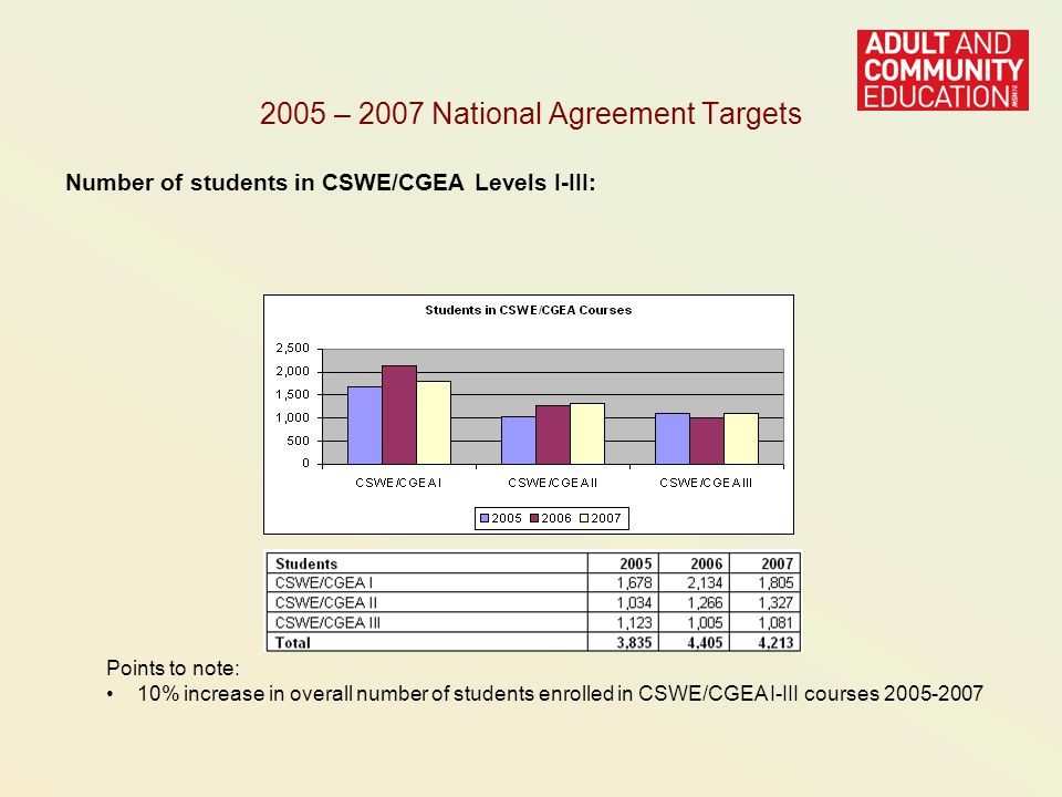2005 – 2007 National Agreement Targets Number of students in CSWE/CGEA Levels I-III: Points to note: 10% increase in overall number of students enrolled in CSWE/CGEA I-III courses