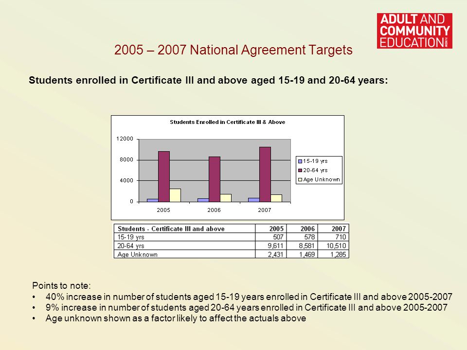 2005 – 2007 National Agreement Targets Students enrolled in Certificate III and above aged and years: Points to note: 40% increase in number of students aged years enrolled in Certificate III and above % increase in number of students aged years enrolled in Certificate III and above Age unknown shown as a factor likely to affect the actuals above