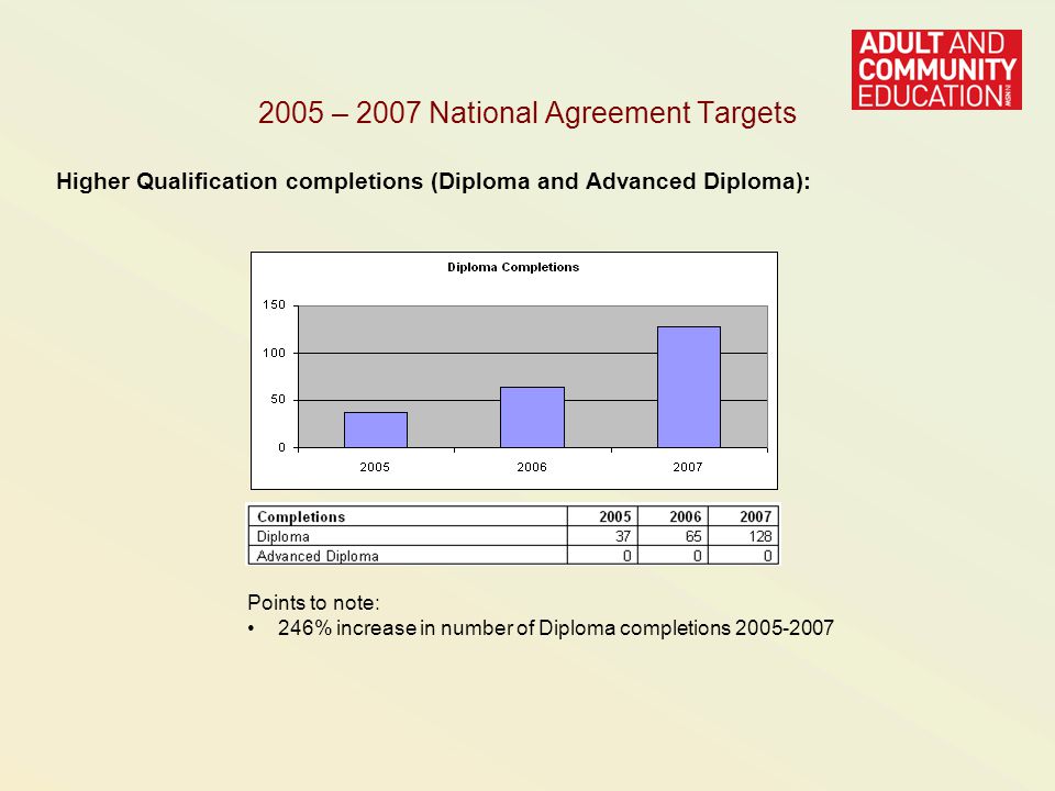 2005 – 2007 National Agreement Targets Higher Qualification completions (Diploma and Advanced Diploma): Points to note: 246% increase in number of Diploma completions