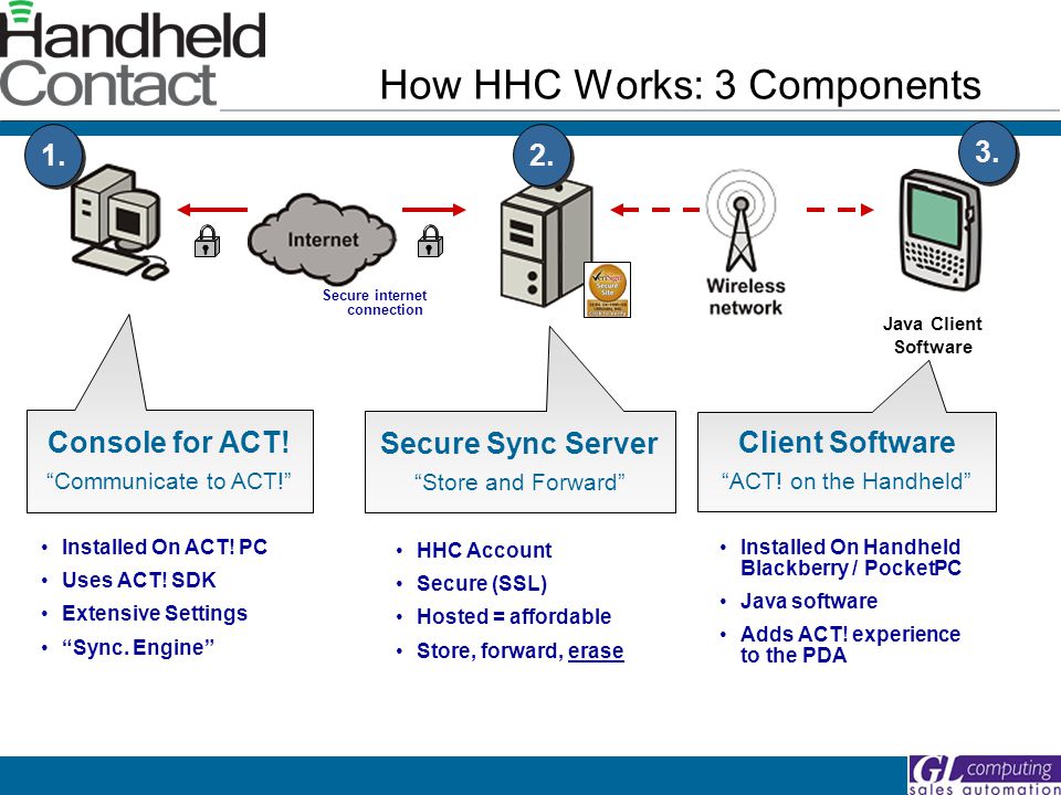 How HHC Works: 3 Components Console for ACT. Communicate to ACT! 1.