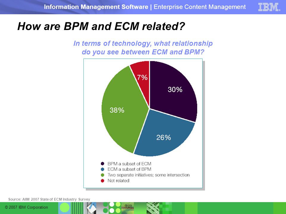 © 2007 IBM Corporation Information Management Software | Enterprise Content Management How are BPM and ECM related.