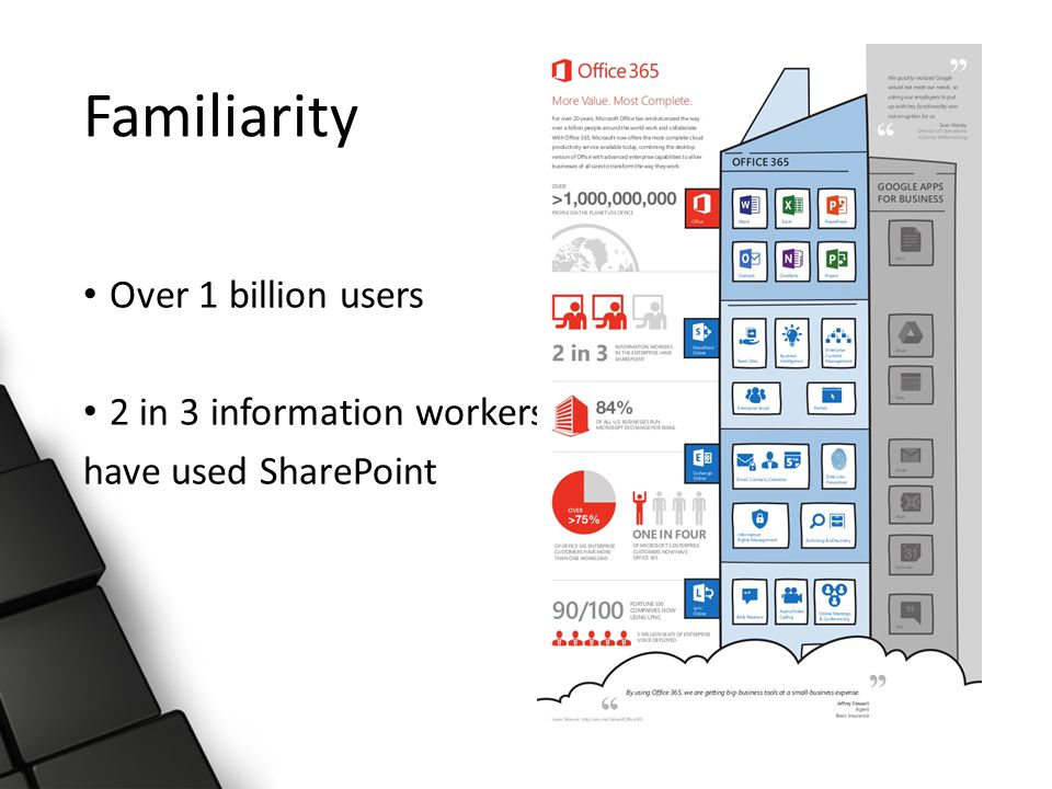 Familiarity Over 1 billion users 2 in 3 information workers have used SharePoint