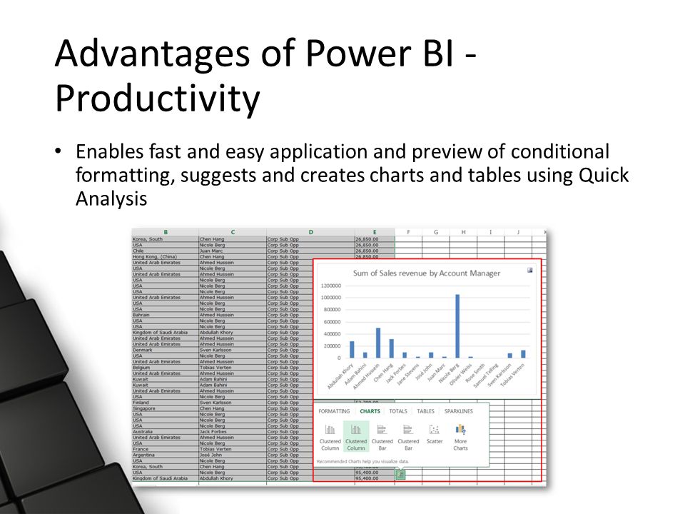 Advantages of Power BI - Productivity Enables fast and easy application and preview of conditional formatting, suggests and creates charts and tables using Quick Analysis