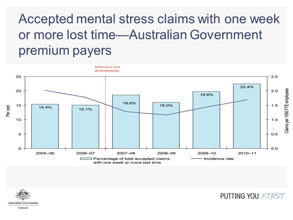 Accepted mental stress claims with one week or more lost time—Australian Government premium payers