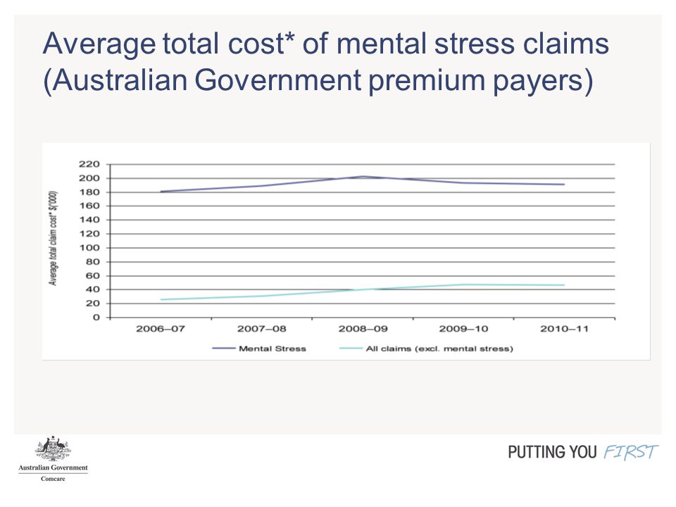 Average total cost* of mental stress claims (Australian Government premium payers)