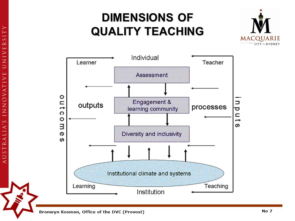 Bronwyn Kosman, Office of the DVC (Provost) No 7 DIMENSIONS OF QUALITY TEACHING