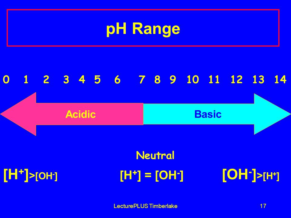 LecturePLUS Timberlake17 pH Range Neutral [H + ] > [OH - ] [H + ] = [OH - ] [OH - ] > [H + ] Acidic Basic