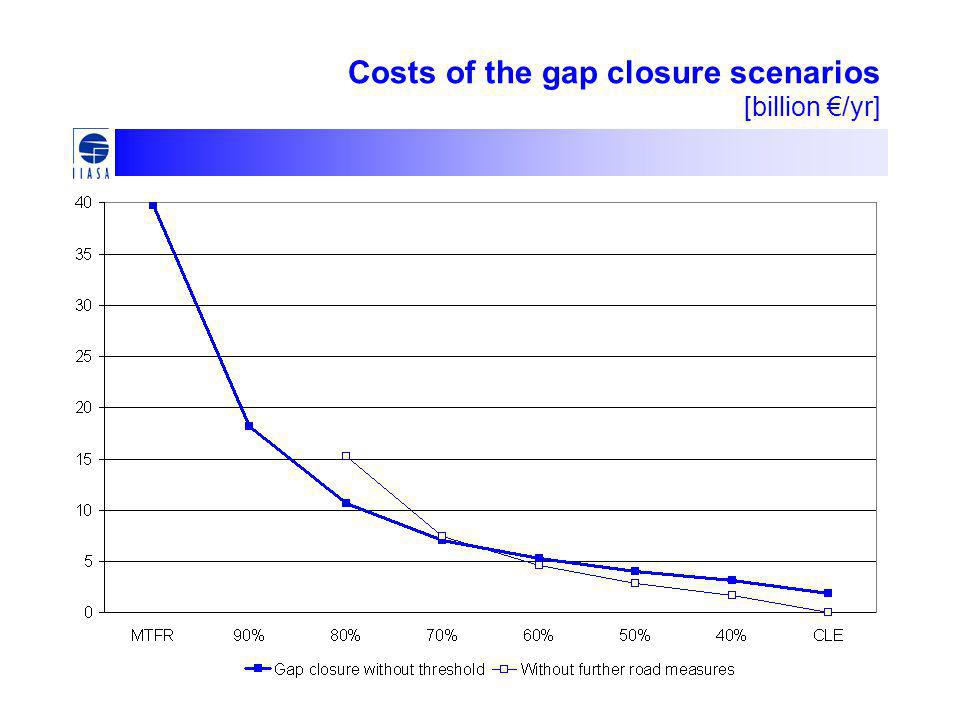 Costs of the gap closure scenarios [billion €/yr]