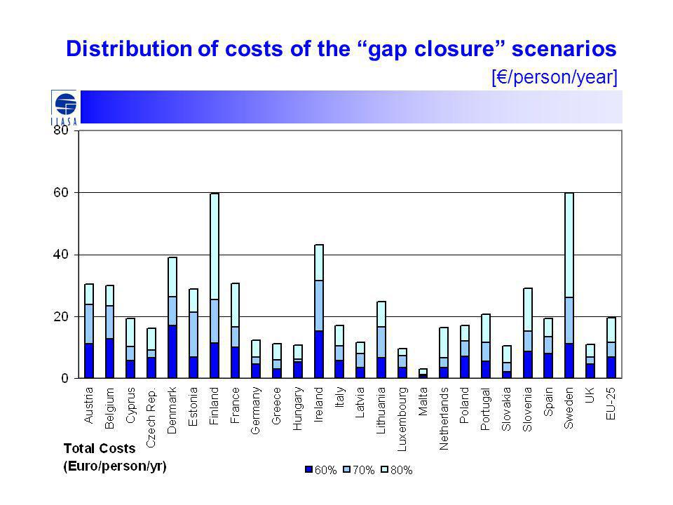 Distribution of costs of the gap closure scenarios [€/person/year]