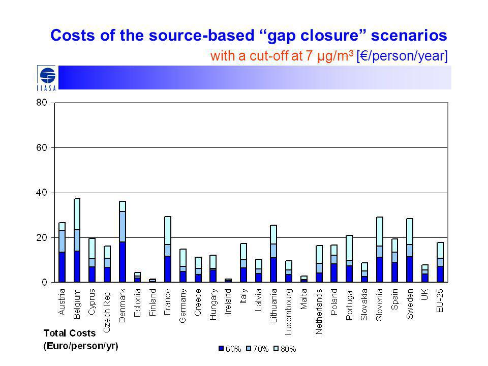 Costs of the source-based gap closure scenarios with a cut-off at 7 μg/m 3 [€/person/year]