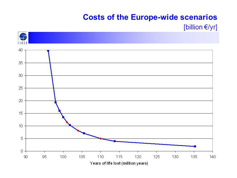 Costs of the Europe-wide scenarios [billion €/yr]