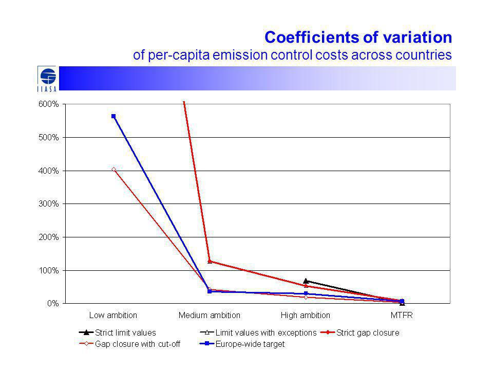 Coefficients of variation of per-capita emission control costs across countries