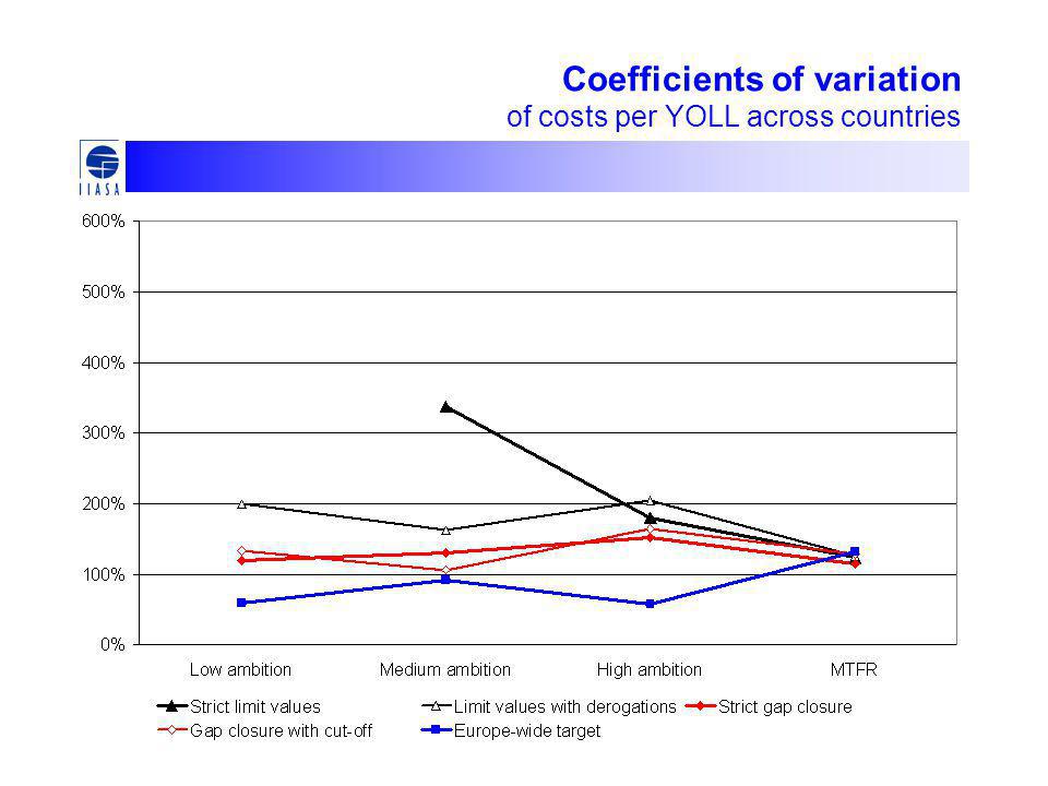 Coefficients of variation of costs per YOLL across countries