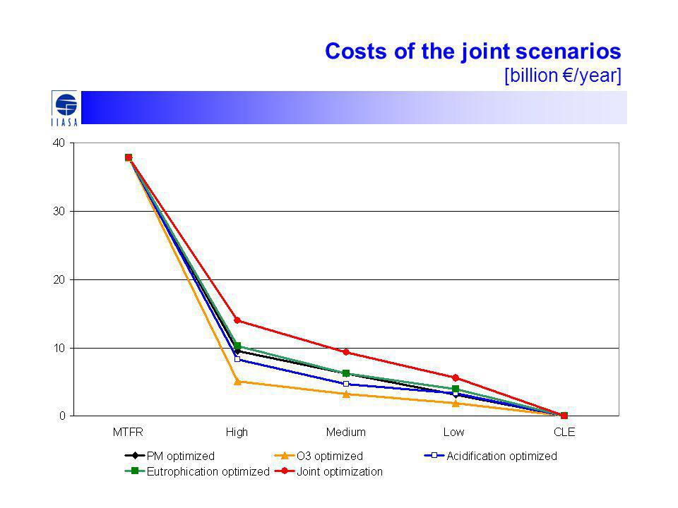 Costs of the joint scenarios [billion €/year]