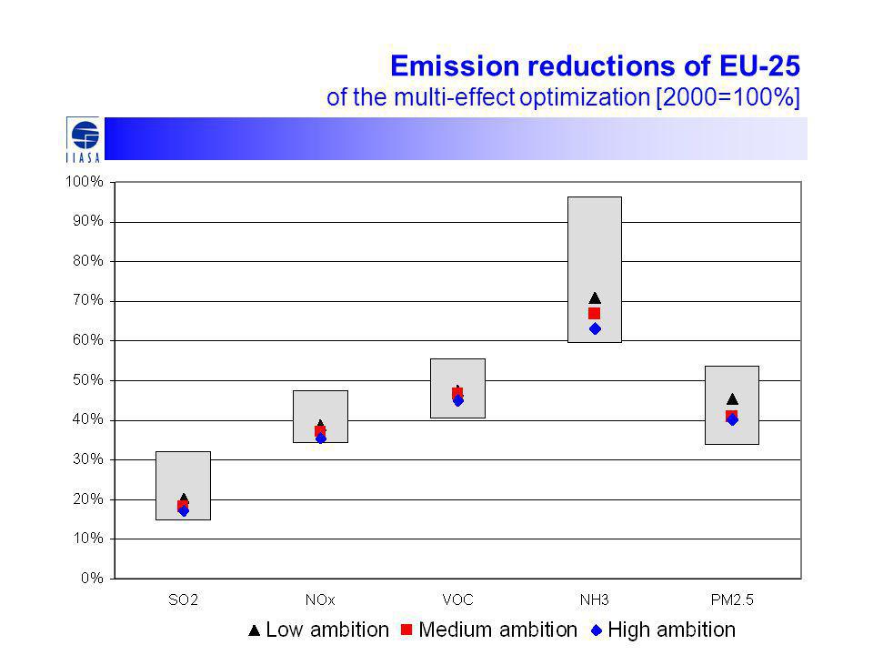 Emission reductions of EU-25 of the multi-effect optimization [2000=100%]