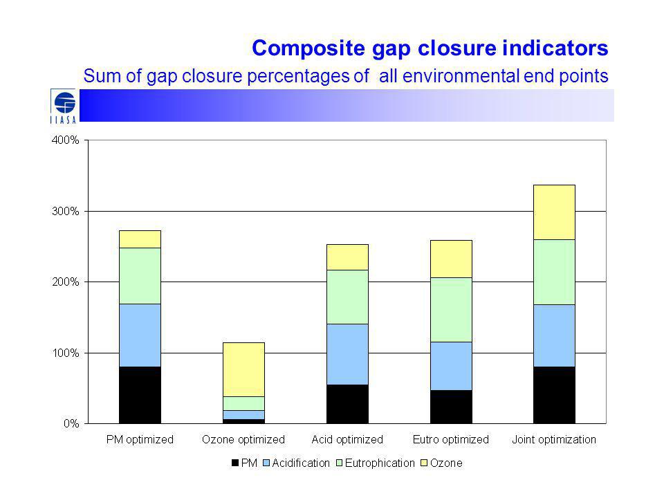 Composite gap closure indicators Sum of gap closure percentages of all environmental end points