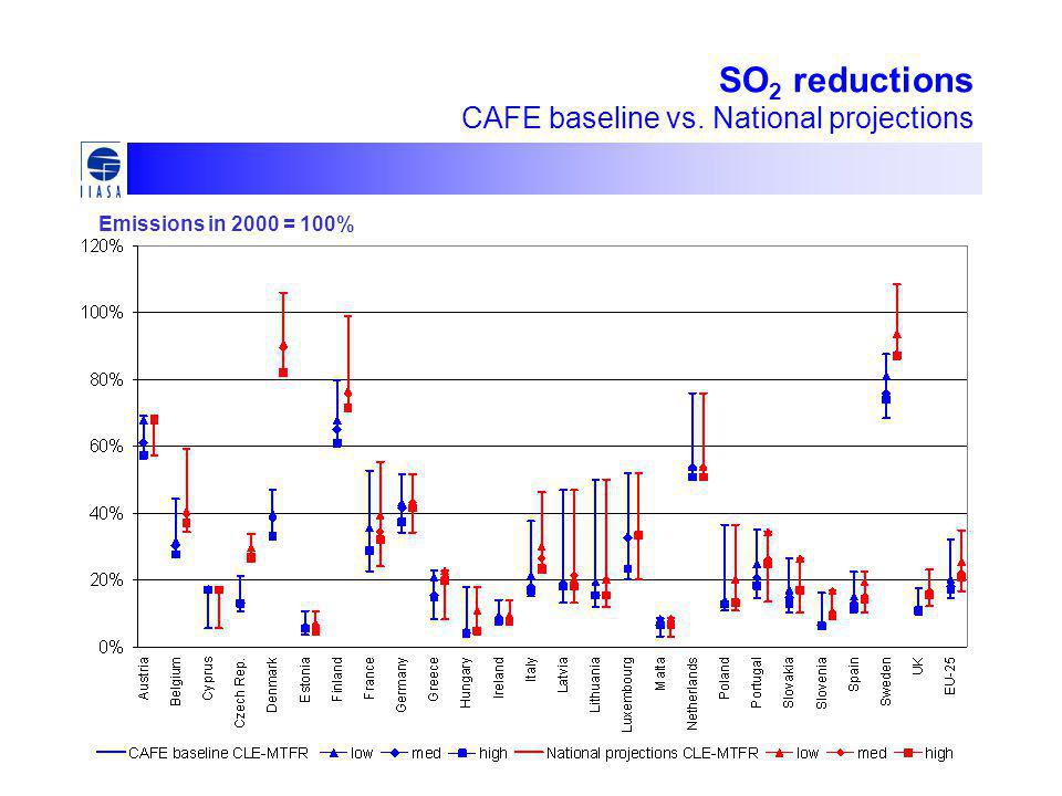 SO 2 reductions CAFE baseline vs. National projections Emissions in 2000 = 100%