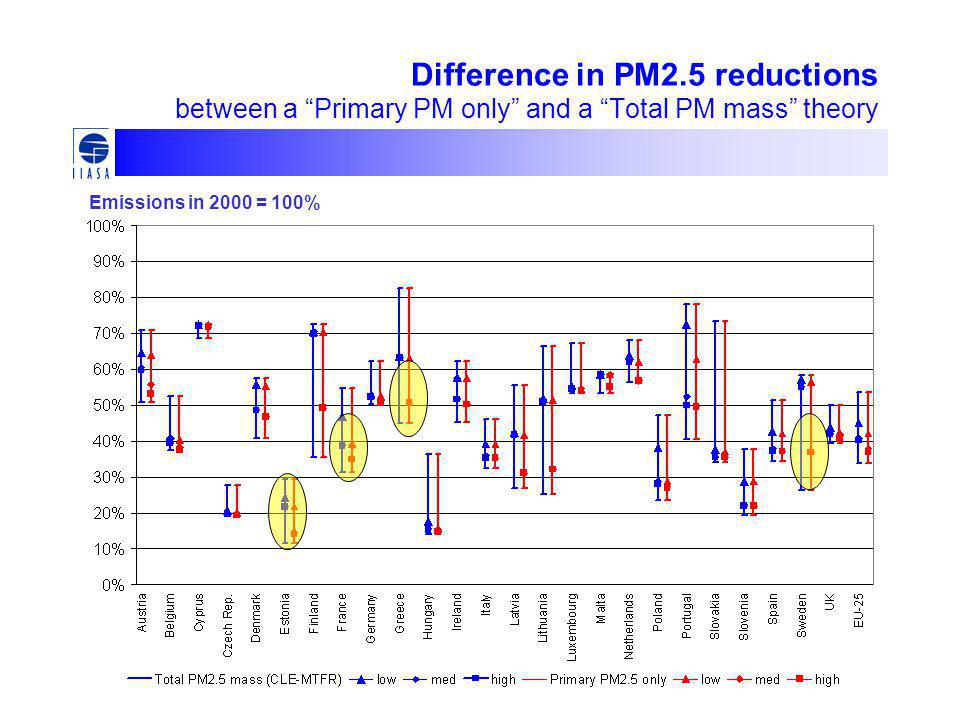 Difference in PM2.5 reductions between a Primary PM only and a Total PM mass theory Emissions in 2000 = 100%