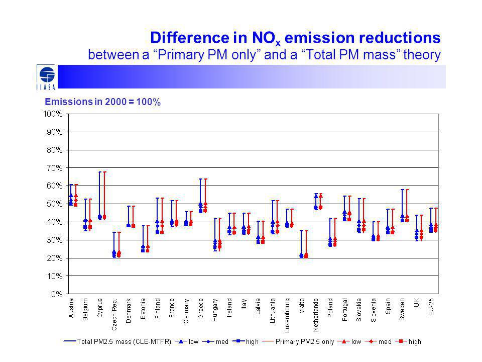 Difference in NO x emission reductions between a Primary PM only and a Total PM mass theory Emissions in 2000 = 100%
