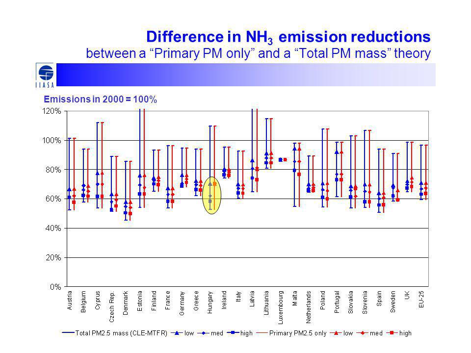 Difference in NH 3 emission reductions between a Primary PM only and a Total PM mass theory Emissions in 2000 = 100%