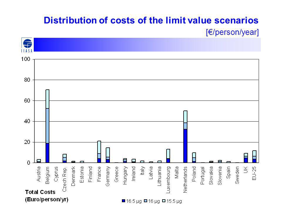 Distribution of costs of the limit value scenarios [€/person/year]