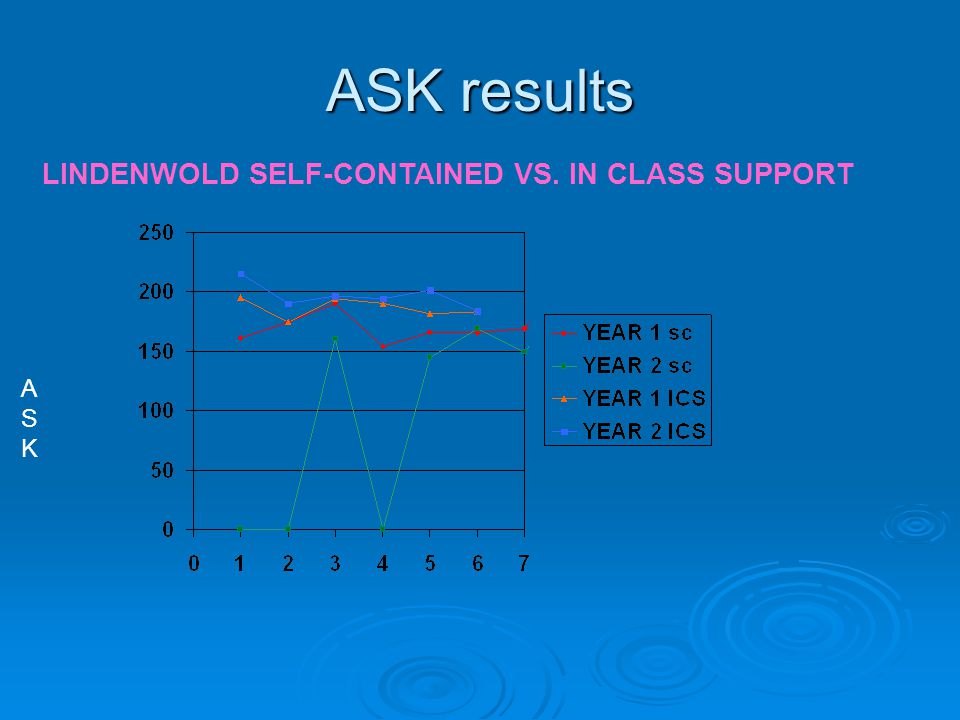ASKASK LINDENWOLD SELF-CONTAINED VS. IN CLASS SUPPORT ASK results