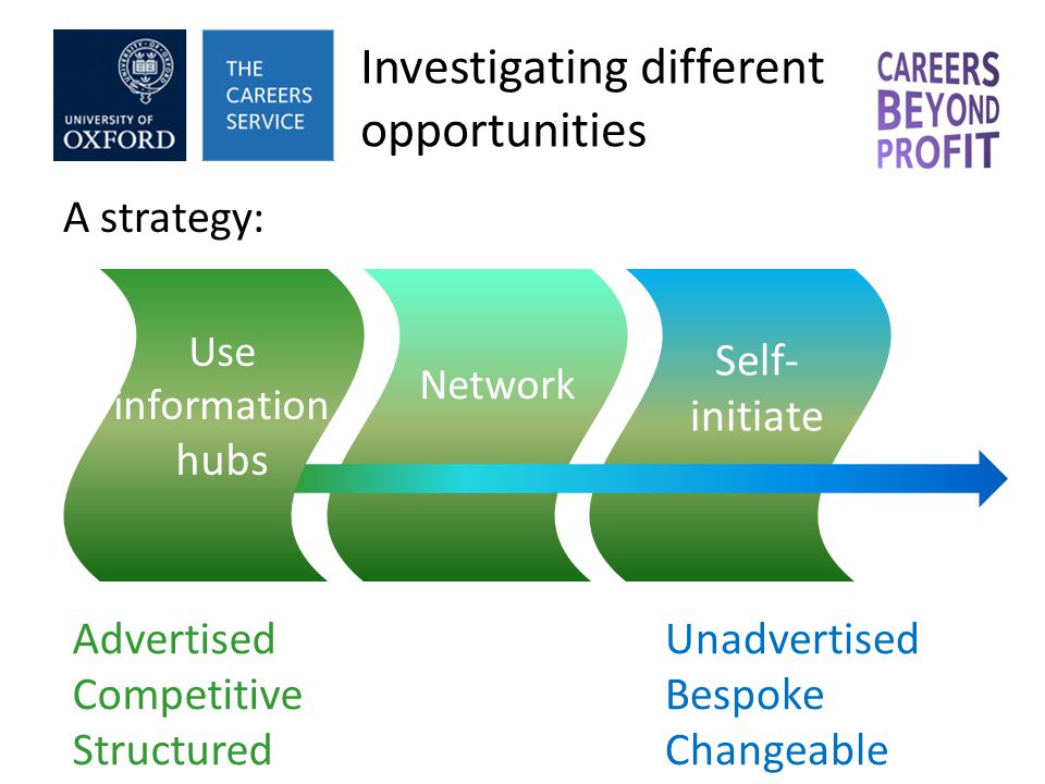Investigating different opportunities Network Self- initiate Use information hubs A strategy: Advertised Competitive Structured Unadvertised Bespoke Changeable