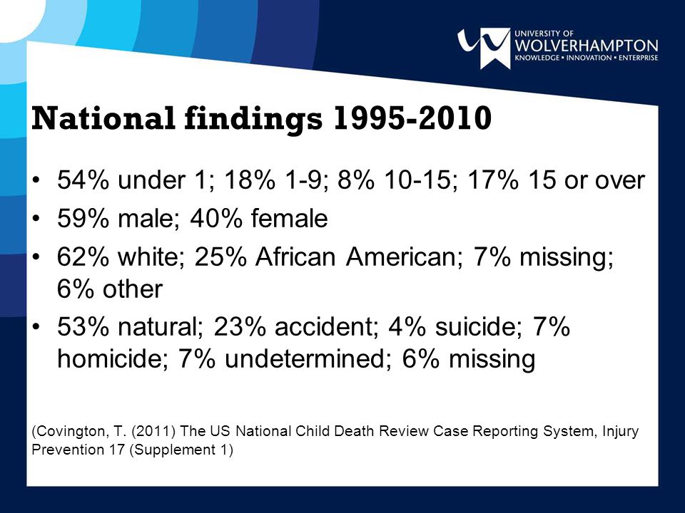 National findings % under 1; 18% 1-9; 8% 10-15; 17% 15 or over 59% male; 40% female 62% white; 25% African American; 7% missing; 6% other 53% natural; 23% accident; 4% suicide; 7% homicide; 7% undetermined; 6% missing (Covington, T.