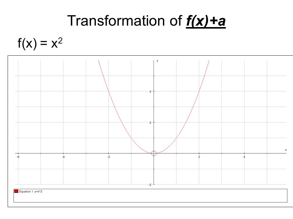 Transformation Of Graphs Andrew Robertson Transformation Of F X A F X X Ppt Download
