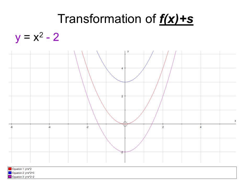 Transformation Of Graphs Andrew Robertson Transformation Of F X A F X X Ppt Download